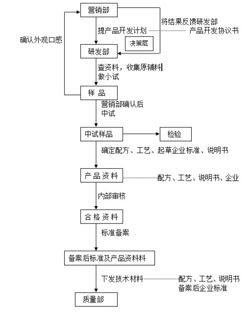 3家食品公司產(chǎn)品開發(fā)流程圖及其對軟件開發(fā)的啟示
